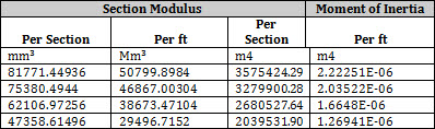 Steel Sheet Piling section properties chart