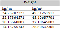 Steel Sheet Piling weight chart