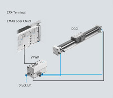 Linear motion with the rodless drive DGCI from Festo