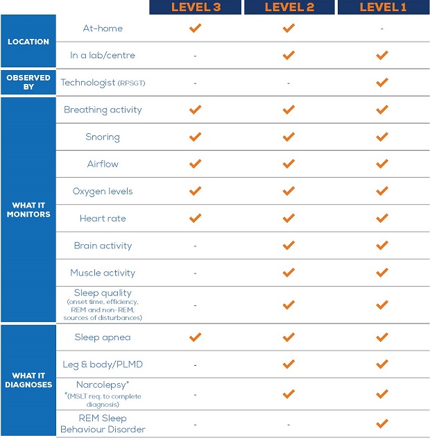 Level 1, Level 2, and Level 3 Sleep Studies What’s the Difference